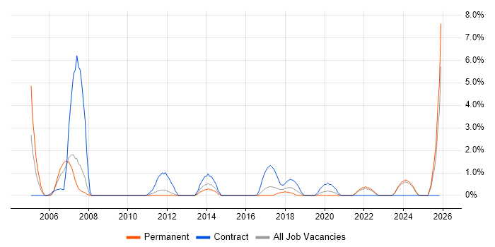Storage Management job vacancy trend in Durham