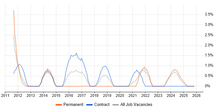Strategic Planning job vacancy trend in Durham
