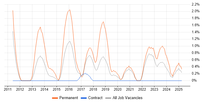 Job vacancy trend for Strategic Roadmap in Durham Job vacancy trend for Strategic Roadmap in Durham