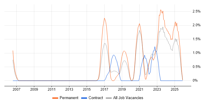 Strategic Thinking job vacancy trend in Durham