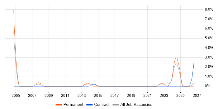 Supply Chain Management job vacancy trend in Durham