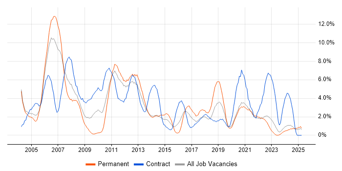 Job vacancy trend for Support Analyst in Durham Job vacancy trend for Support Analyst in Durham