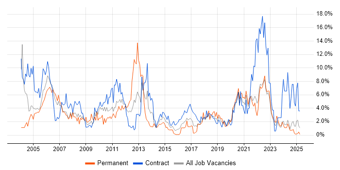 Job vacancy trend for Support Engineer in Durham Job vacancy trend for Support Engineer in Durham