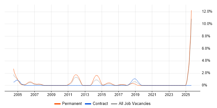Support Specialist job vacancy trend in Durham