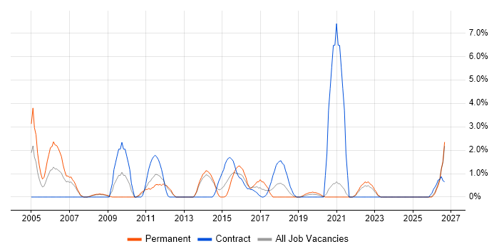 System Testing job vacancy trend in Durham