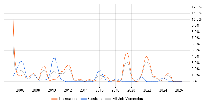 Systems Administrator job vacancy trend in Durham