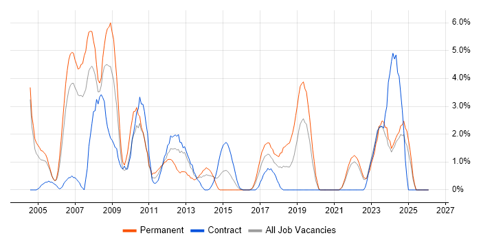 Systems Analyst job vacancy trend in Durham