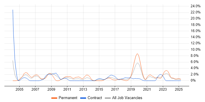 Job vacancy trend for Systems Engineer in Durham Job vacancy trend for Systems Engineer in Durham