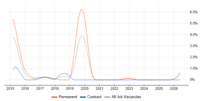 Systems Engineering job vacancy trend in Durham
