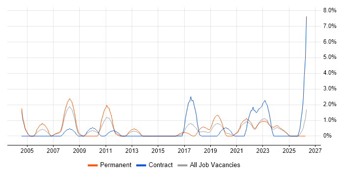 Systems Manager job vacancy trend in Durham