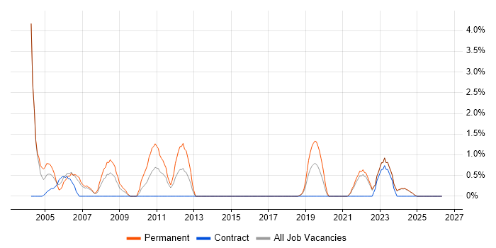 Systems Support job vacancy trend in Durham