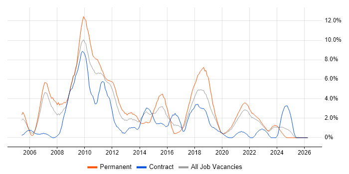 T-SQL job vacancy trend in Durham