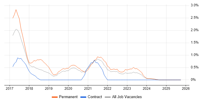 Tableau job vacancy trend in Durham