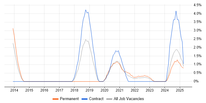 Job vacancy trend for Task Automation in Durham Job vacancy trend for Task Automation in Durham