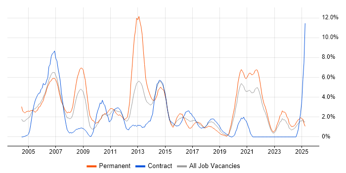 Job vacancy trend for TCP/IP in Durham Job vacancy trend for TCP/IP in Durham