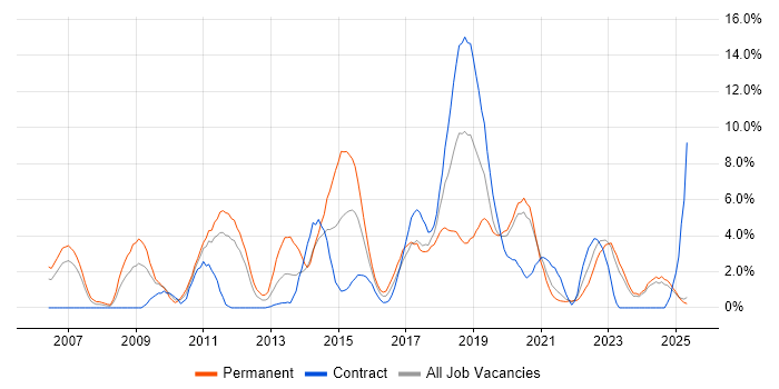 Job vacancy trend for TDD in Durham Job vacancy trend for TDD in Durham