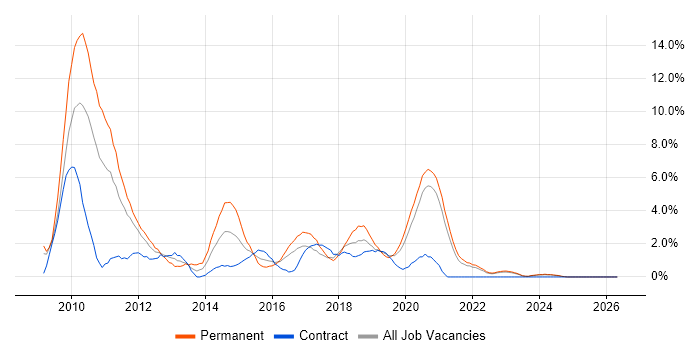 Team Foundation Server job vacancy trend in Durham