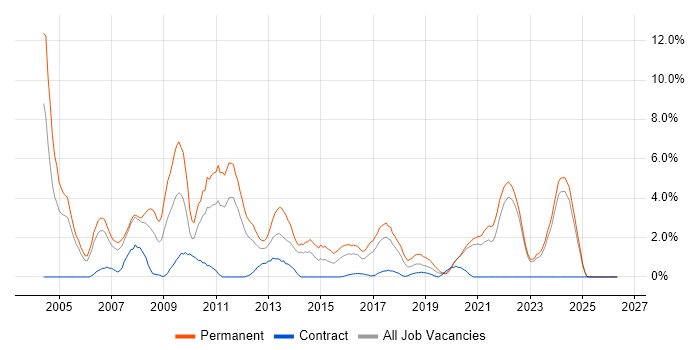 Team Leader job vacancy trend in Durham