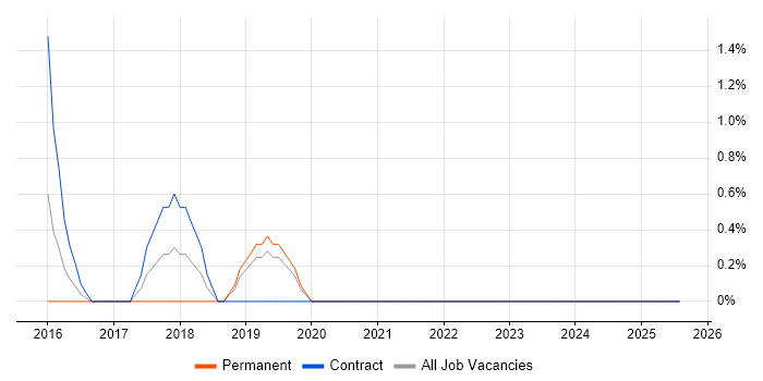 Job vacancy trend for Tech Ops in Durham Job vacancy trend for Tech Ops in Durham