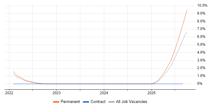Technical Advisor job vacancy trend in Durham