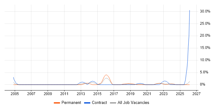 Technical Analysis job vacancy trend in Durham