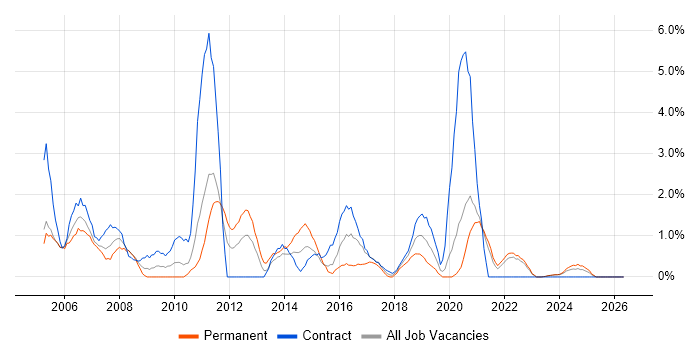 Technical Analyst job vacancy trend in Durham