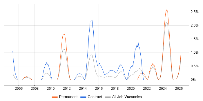Technical Architect job vacancy trend in Durham