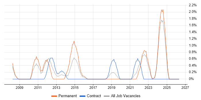 Technical Architecture job vacancy trend in Durham