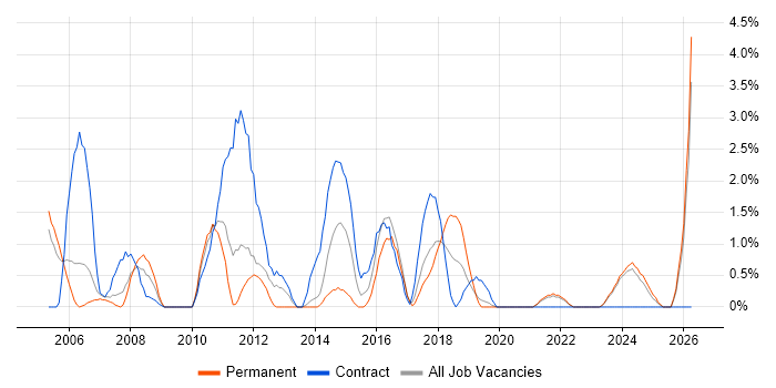 Technical Leader job vacancy trend in Durham