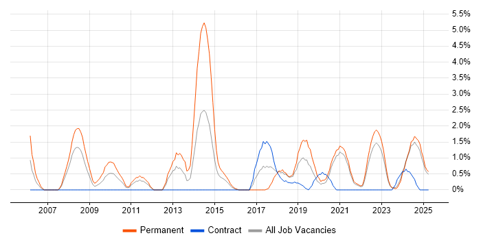 Job vacancy trend for Technical Leadership in Durham Job vacancy trend for Technical Leadership in Durham