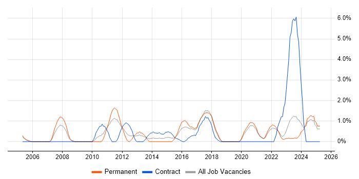 Job vacancy trend for Technical Manager in Durham Job vacancy trend for Technical Manager in Durham