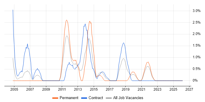Technical Specialist job vacancy trend in Durham