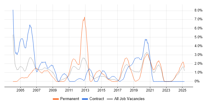Job vacancy trend for Technical Support in Durham Job vacancy trend for Technical Support in Durham