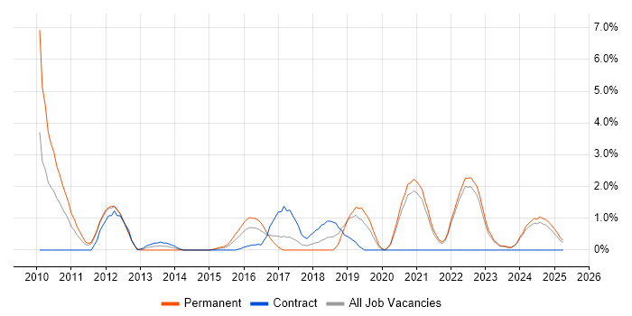 Job vacancy trend for Technology Roadmap in Durham