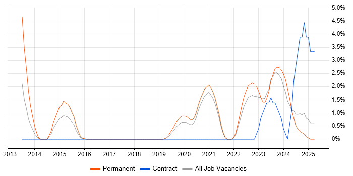 Job vacancy trend for Technology Strategy in Durham Job vacancy trend for Technology Strategy in Durham