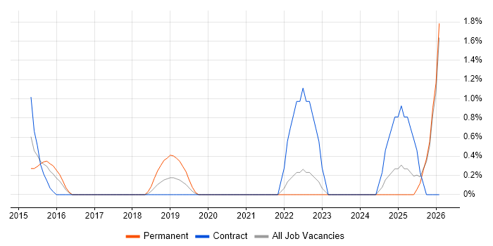 Technology Transformation job vacancy trend in Durham