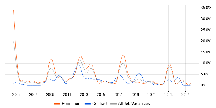 Job vacancy trend for Telecoms in Durham Job vacancy trend for Telecoms in Durham