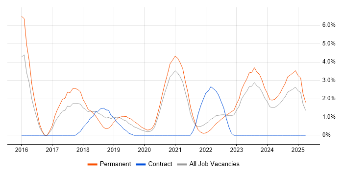 Job vacancy trend for Terraform in Durham Job vacancy trend for Terraform in Durham