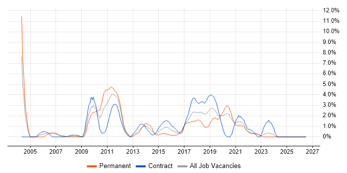 Test Analyst job vacancy trend in Durham