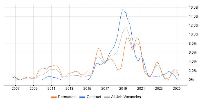 Job vacancy trend for Test Automation in Durham Job vacancy trend for Test Automation in Durham