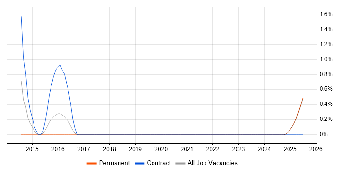 Job vacancy trend for Test Coordinator in Durham