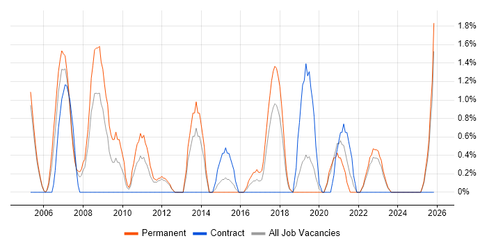 Test Engineer job vacancy trend in Durham