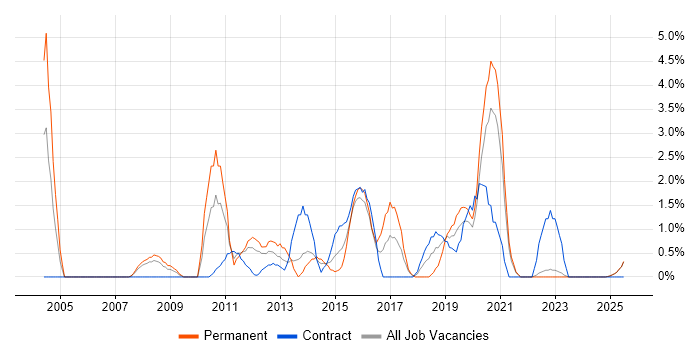 Job vacancy trend for Test Leader in Durham Job vacancy trend for Test Leader in Durham