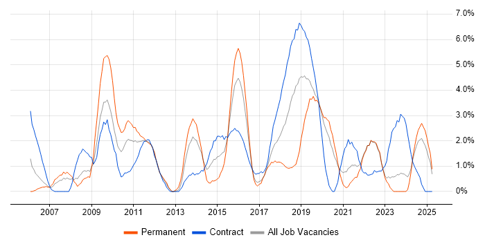 Job vacancy trend for Test Scripting in Durham