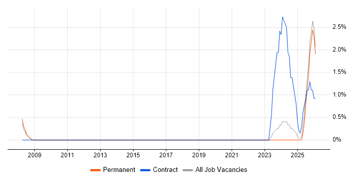 Test Technician job vacancy trend in Durham