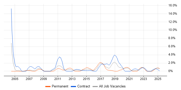 Job vacancy trend for Tester in Durham Job vacancy trend for Tester in Durham