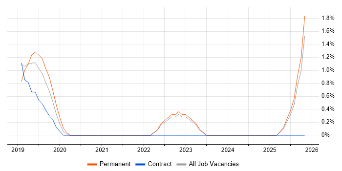 TestRail job vacancy trend in Durham