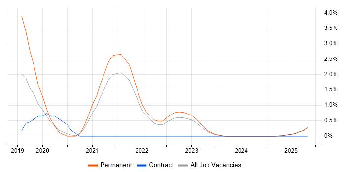 Job vacancy trend for Threat Intelligence in Durham Job vacancy trend for Threat Intelligence in Durham