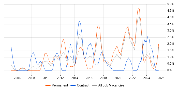 Time Management job vacancy trend in Durham Time Management job vacancy trend in Durham