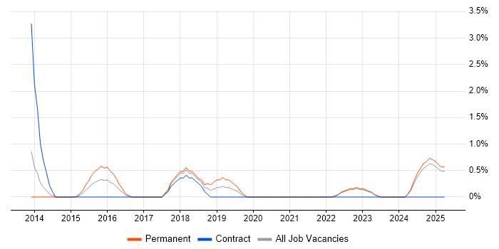 Job vacancy trend for TOGAF Certification in Durham Job vacancy trend for TOGAF Certification in Durham